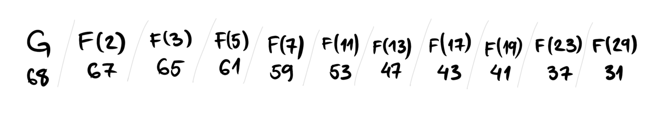 Representation of blocked goroutines in Sieve of Eratosthenes Go implementation. Drawing by @djordjevanjek
