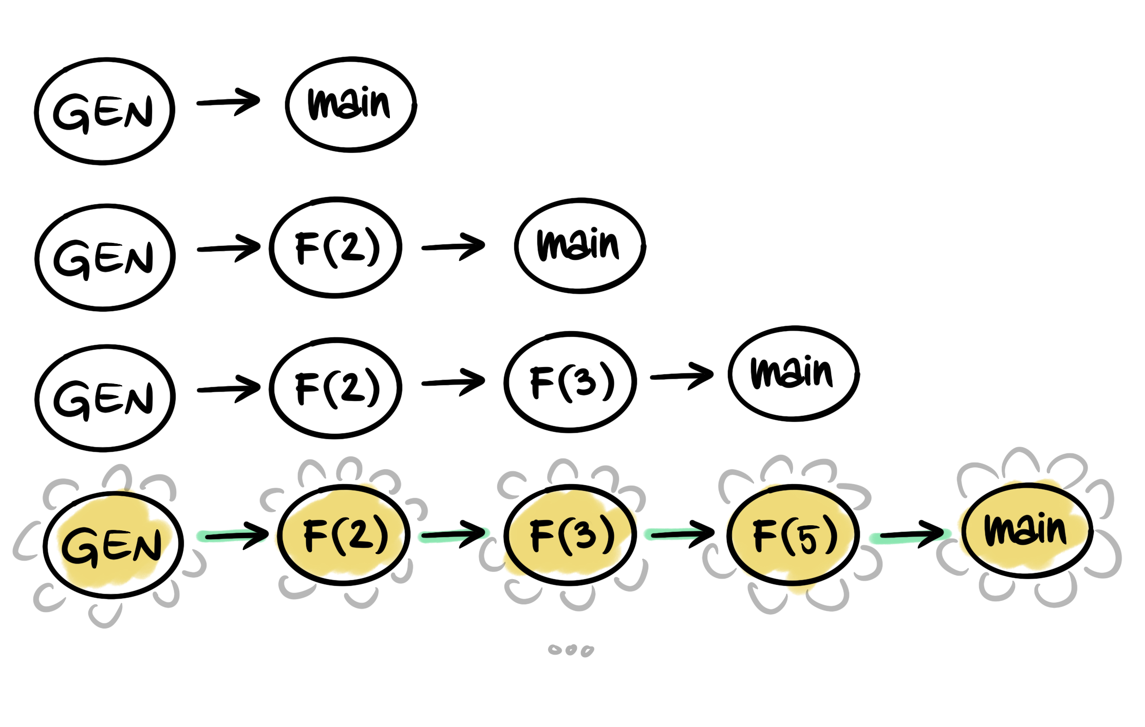 Making chain of filters in Sieve of Eratosthenes Go implementation. Drawing by @djordjevanjek